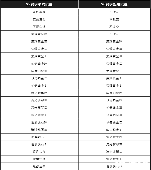 《英雄同盟手游》S6賽季段位擔(dān)任法則是什么？S6賽季段位擔(dān)任表一覽