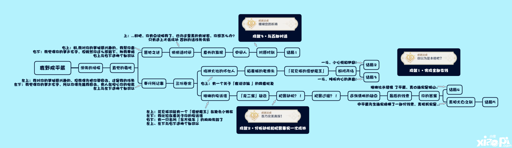 《原神》風(fēng)暴捕物帳成績(jī)?cè)趺醋觯匡L(fēng)暴捕物帳埋沒(méi)成績(jī)攻略