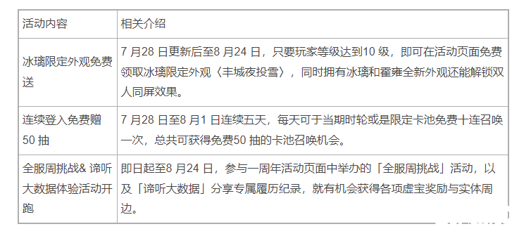 《天地劫》啟動一周年慶系列勾當?shù)侨氲玫奖庥^、免費50 抽新主線劇情與英靈登場