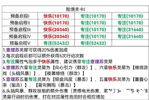 《光與夜之戀》險(xiǎn)境挑戰(zhàn)關(guān)卡1怎么過(guò)？險(xiǎn)境挑戰(zhàn)關(guān)卡1通關(guān)攻略