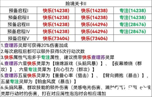 《光與夜之戀》險(xiǎn)境挑戰(zhàn)關(guān)卡2怎么過？險(xiǎn)境挑戰(zhàn)關(guān)卡2通關(guān)攻略