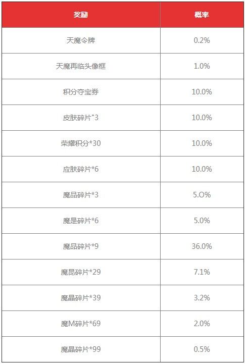 《王者榮耀》天魔再臨抽獎勾當概率一覽，天魔再臨抽獎概率是幾多