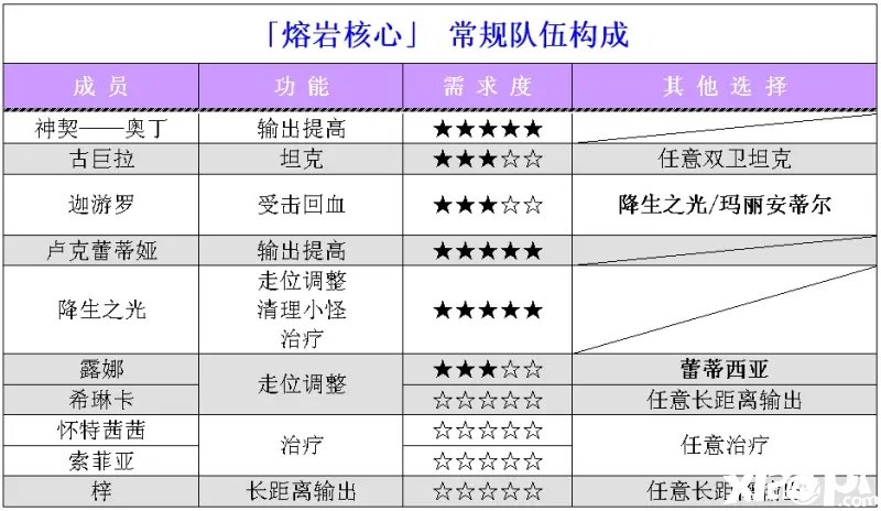 《夢(mèng)幻模仿戰(zhàn)》熔巖焦點(diǎn)怎么過(guò)？熔巖焦點(diǎn)通關(guān)攻略