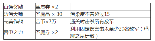 《夢(mèng)幻模仿戰(zhàn)》蘇醒之城關(guān)卡2怎么過(guò)？蘇醒之城關(guān)卡2通關(guān)攻略