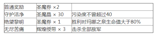 《夢幻模仿戰(zhàn)》蘇醒之城關(guān)卡4怎么過？蘇醒之城關(guān)卡4通關(guān)攻略