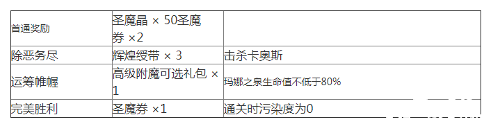 《夢(mèng)幻模仿戰(zhàn)》蘇醒之城關(guān)卡5怎么打？蘇醒之城關(guān)卡5通關(guān)攻略