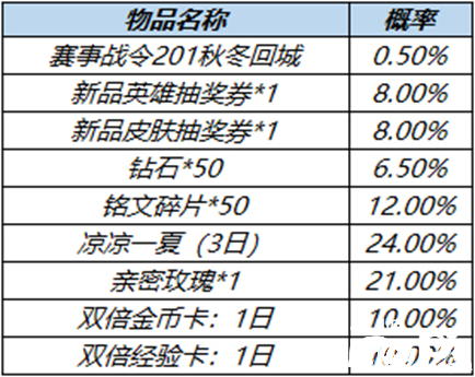 阿軻舞動賽場限時返場，《王者榮耀》2022夏季賽事戰(zhàn)令進入倒計時！