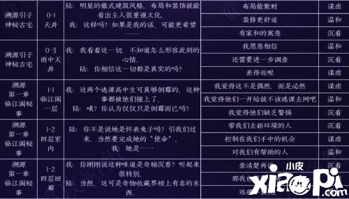 《黑貓奇聞社》陸林深心田性格如何選擇？陸林深心田性格選擇推薦