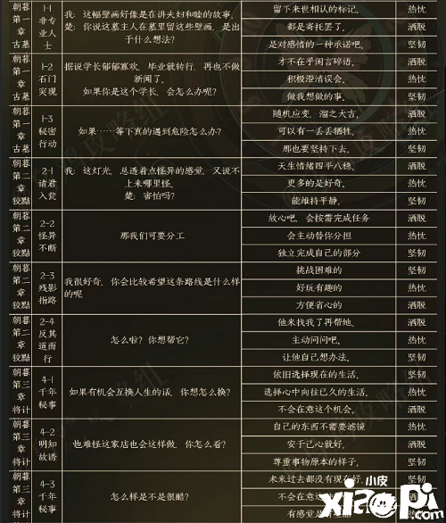 《黑貓奇聞社》楚遙性格怎么選？楚遙性格選擇推薦