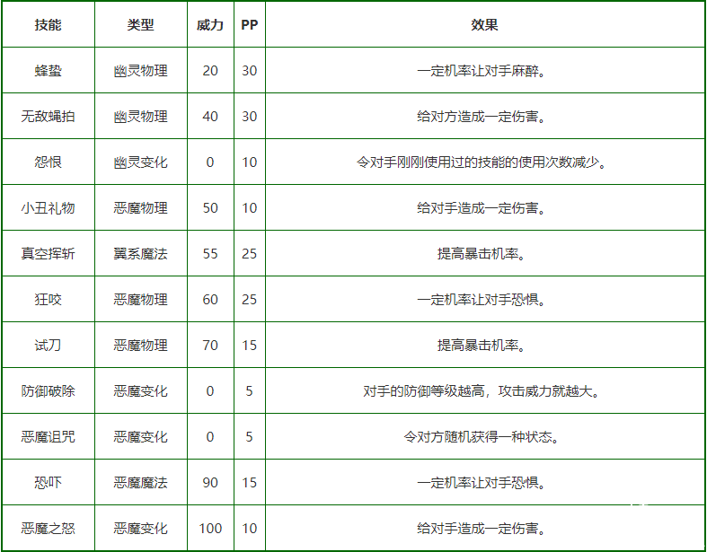 《洛克王國》鬼魂臉技術表圖鑒，鬼魂臉怎么樣/鋒利嗎？