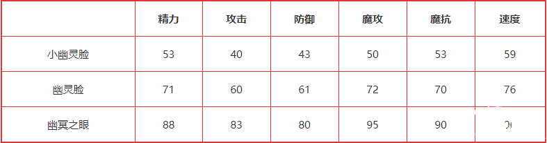 《洛克王國》鬼魂臉技術表圖鑒，鬼魂臉怎么樣/鋒利嗎？