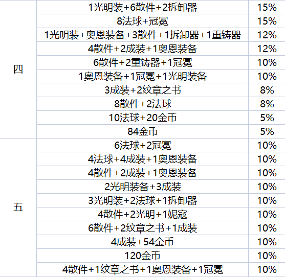 《金鏟鏟之戰(zhàn)》地下魔盜團(tuán)都有哪些嘉獎(jiǎng)？地下魔盜團(tuán)嘉獎(jiǎng)一覽