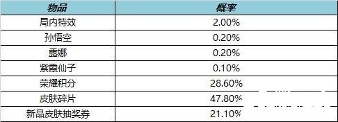 《王者榮耀》局內(nèi)特效禮包概率有幾多？局內(nèi)特效禮包概率先容