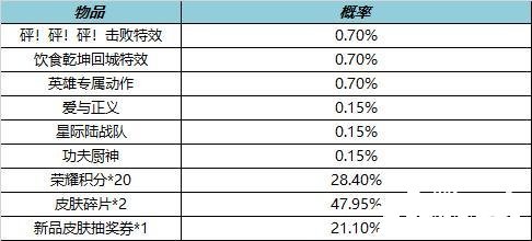 《王者榮耀》局內(nèi)特效禮包概率有幾多？局內(nèi)特效禮包概率先容