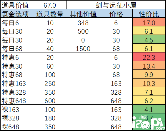 《劍與遠(yuǎn)征》手游2月月度氪金勾當(dāng)怎么玩？2月月度氪金勾當(dāng)攻略